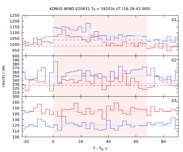 light curves