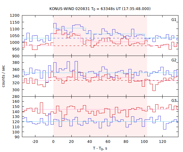 light curves