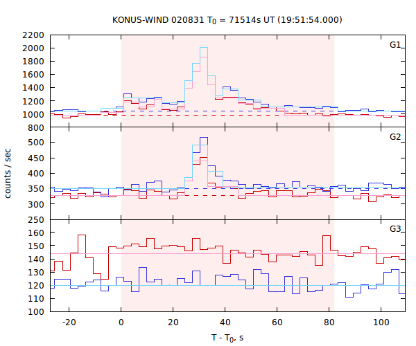 light curves