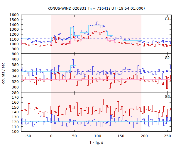 light curves