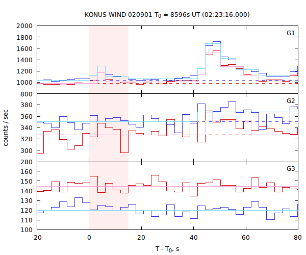light curves