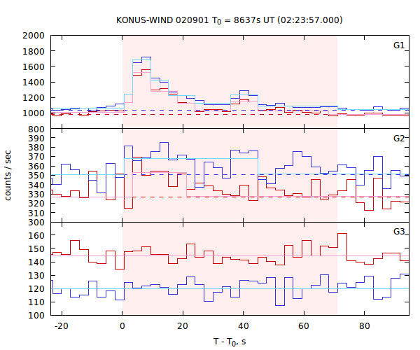 light curves