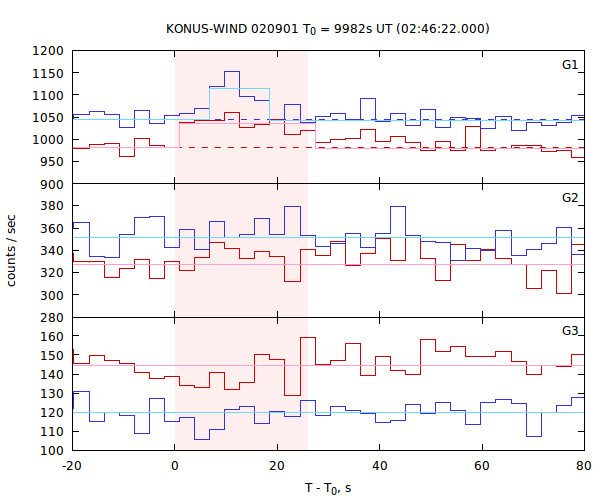 light curves