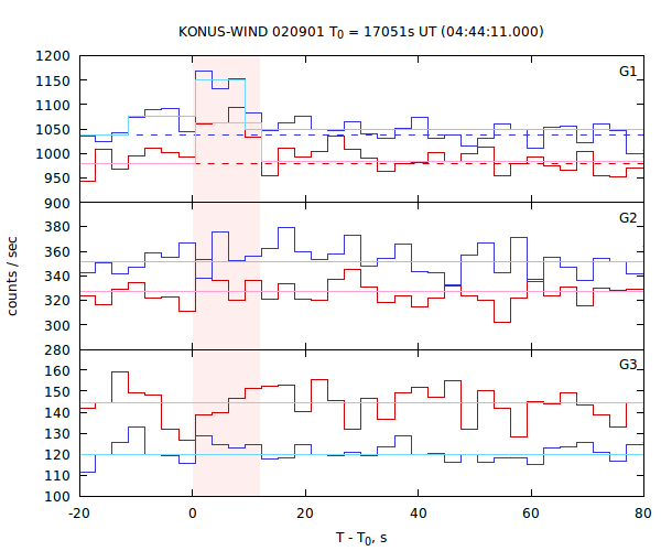 light curves