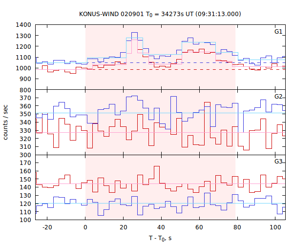 light curves