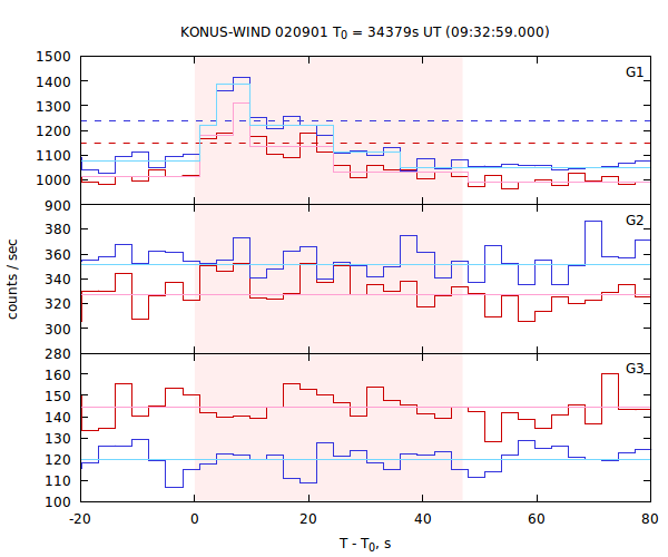 light curves