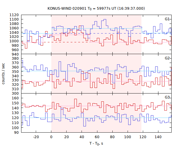 light curves