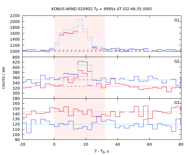 light curves