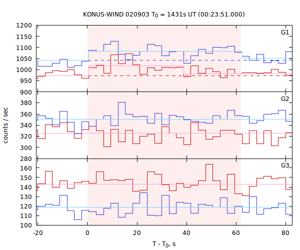 light curves