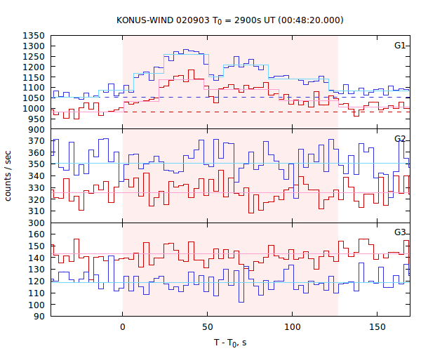light curves