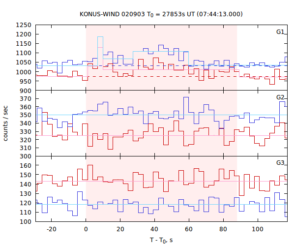 light curves