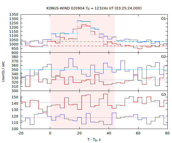 light curves