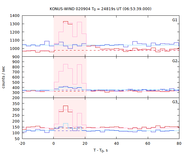 light curves