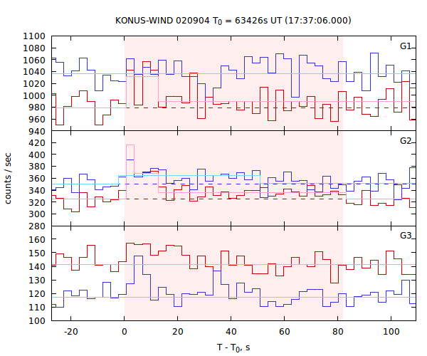light curves
