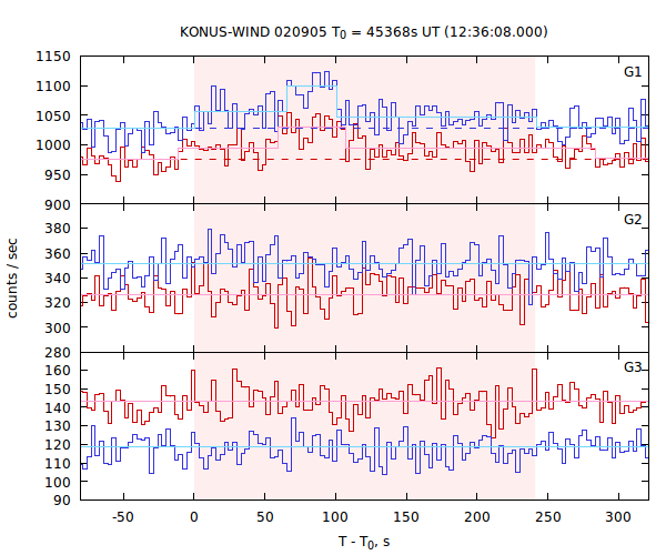light curves