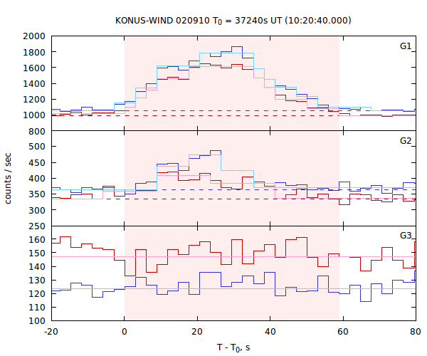 light curves