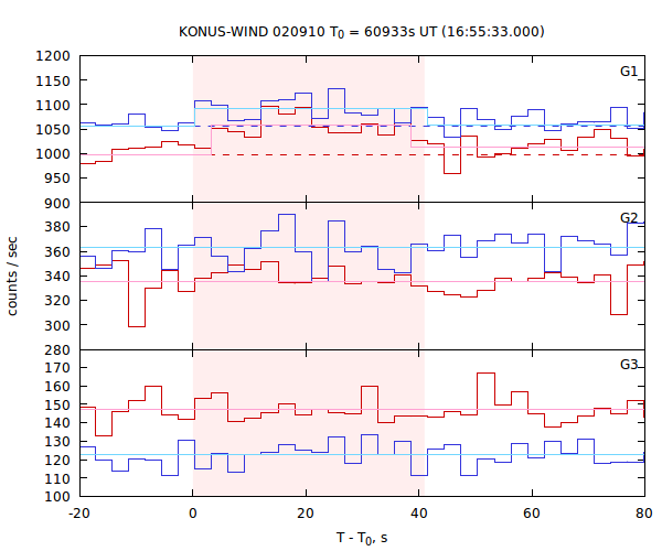 light curves