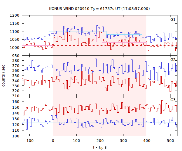 light curves