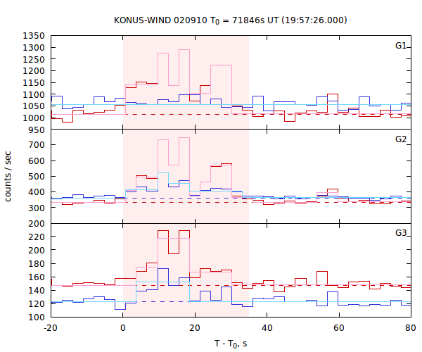 light curves