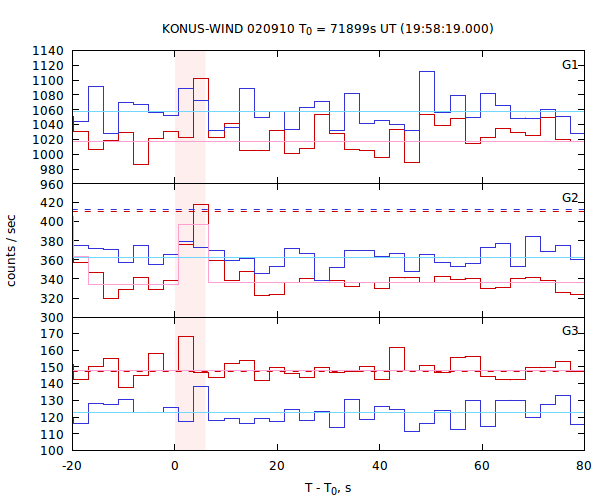 light curves