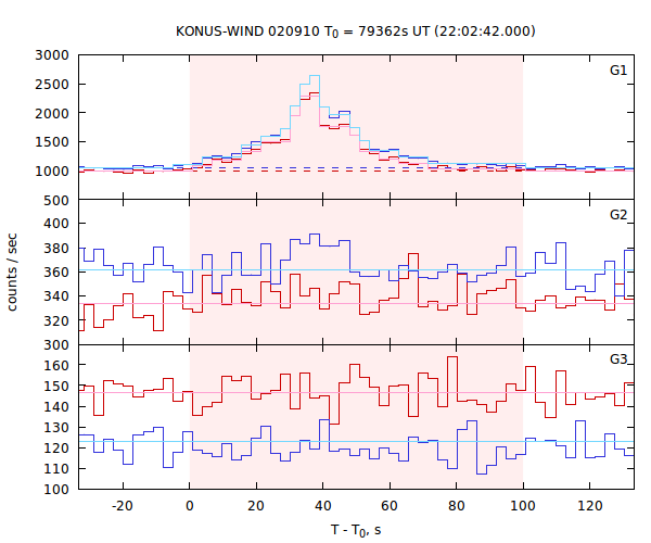 light curves