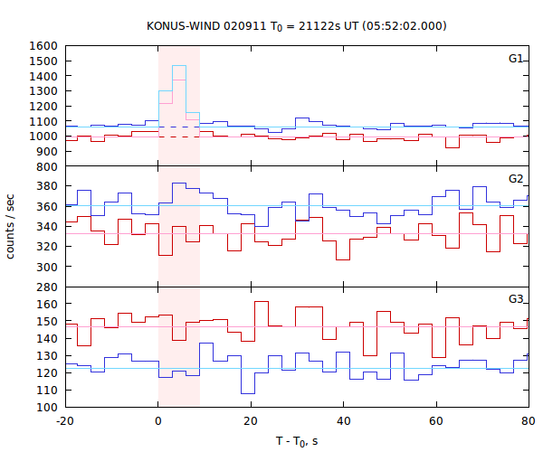 light curves