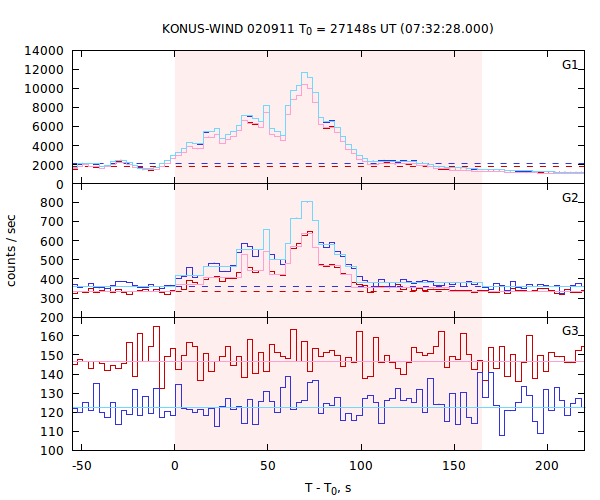 light curves