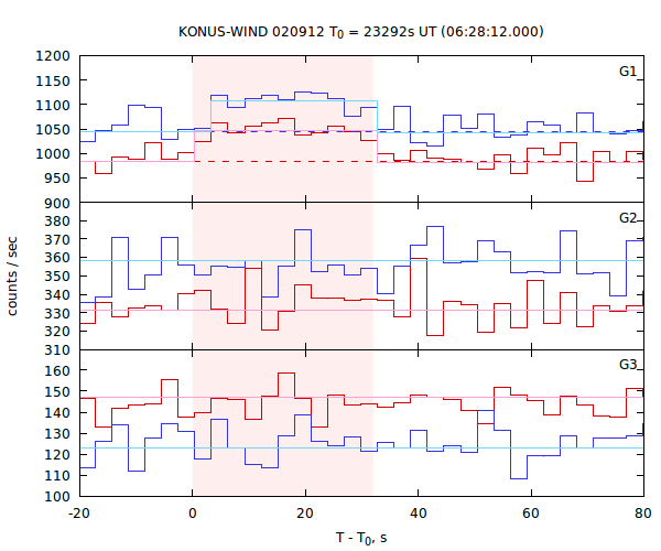 light curves