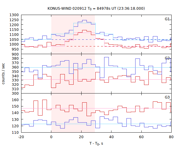 light curves