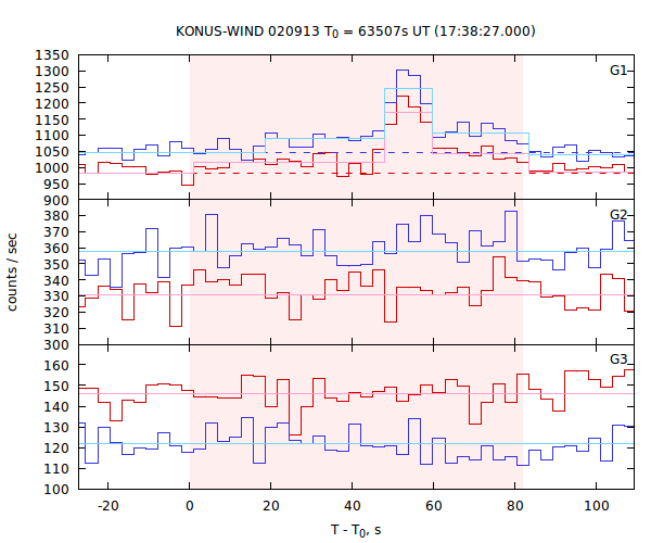 light curves