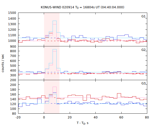 light curves