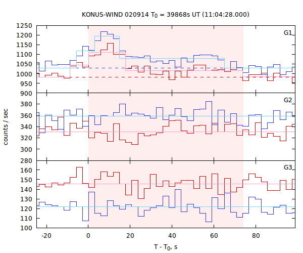 light curves