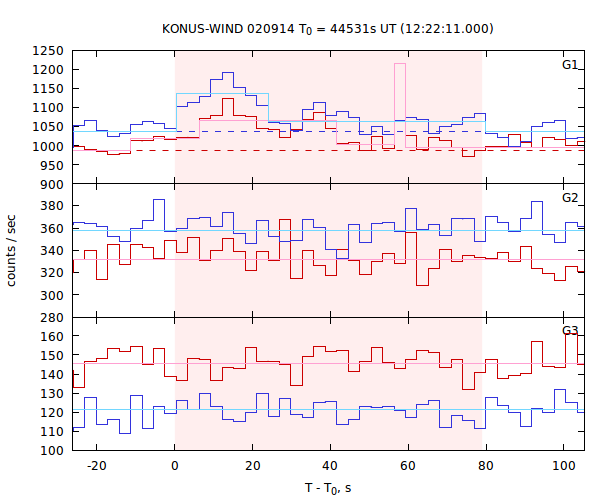 light curves