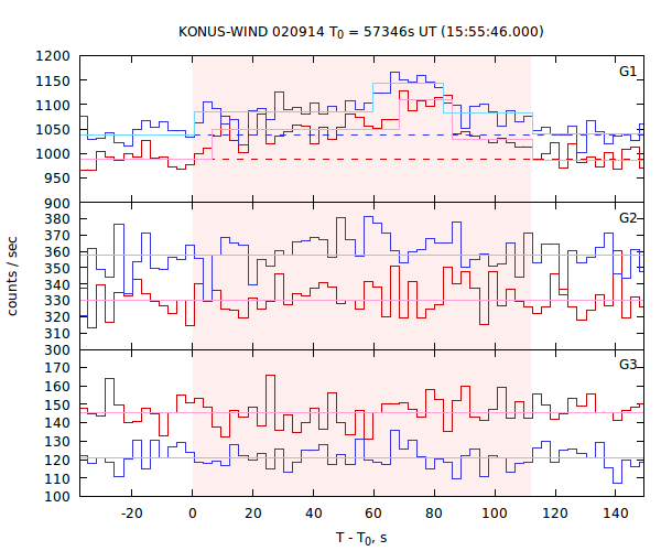 light curves