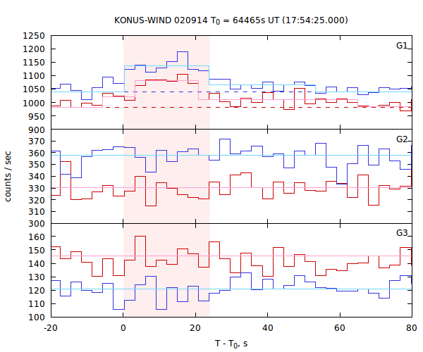 light curves