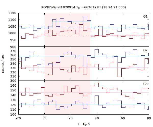 light curves