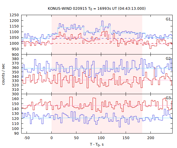 light curves
