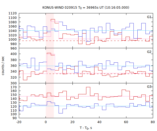 light curves