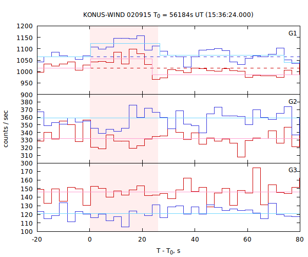 light curves