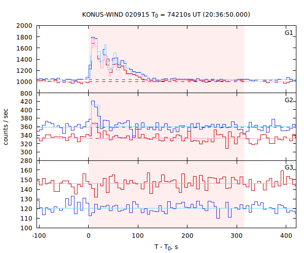 light curves
