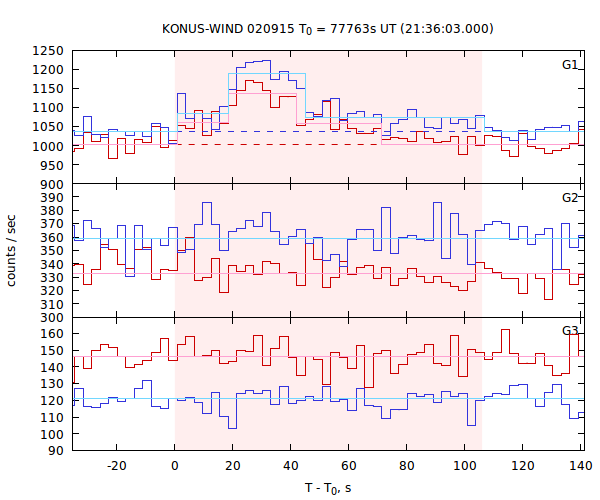 light curves