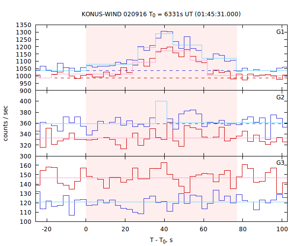 light curves
