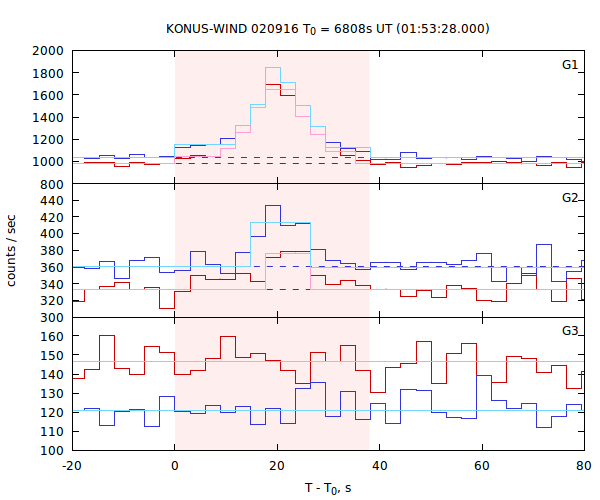 light curves