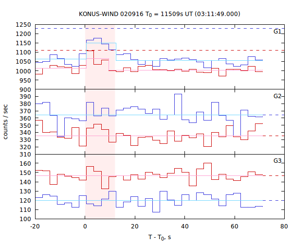 light curves
