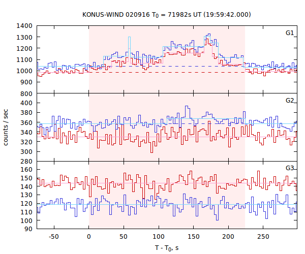 light curves