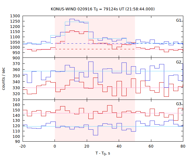 light curves