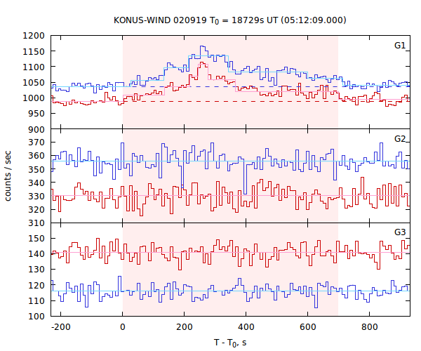 light curves