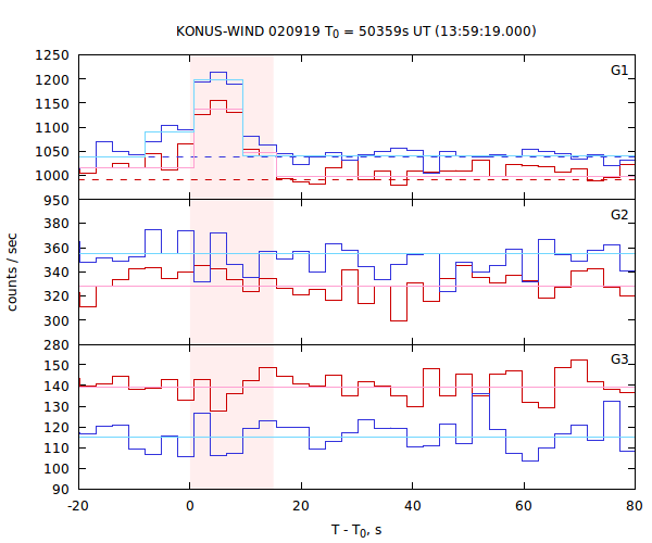 light curves