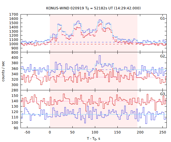 light curves