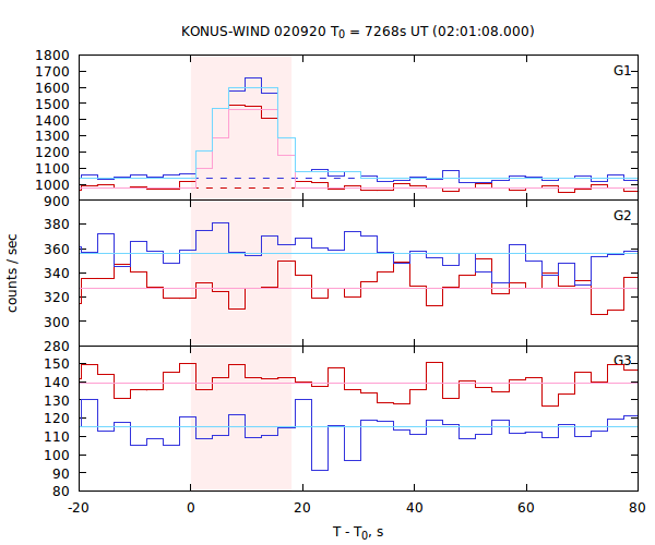 light curves